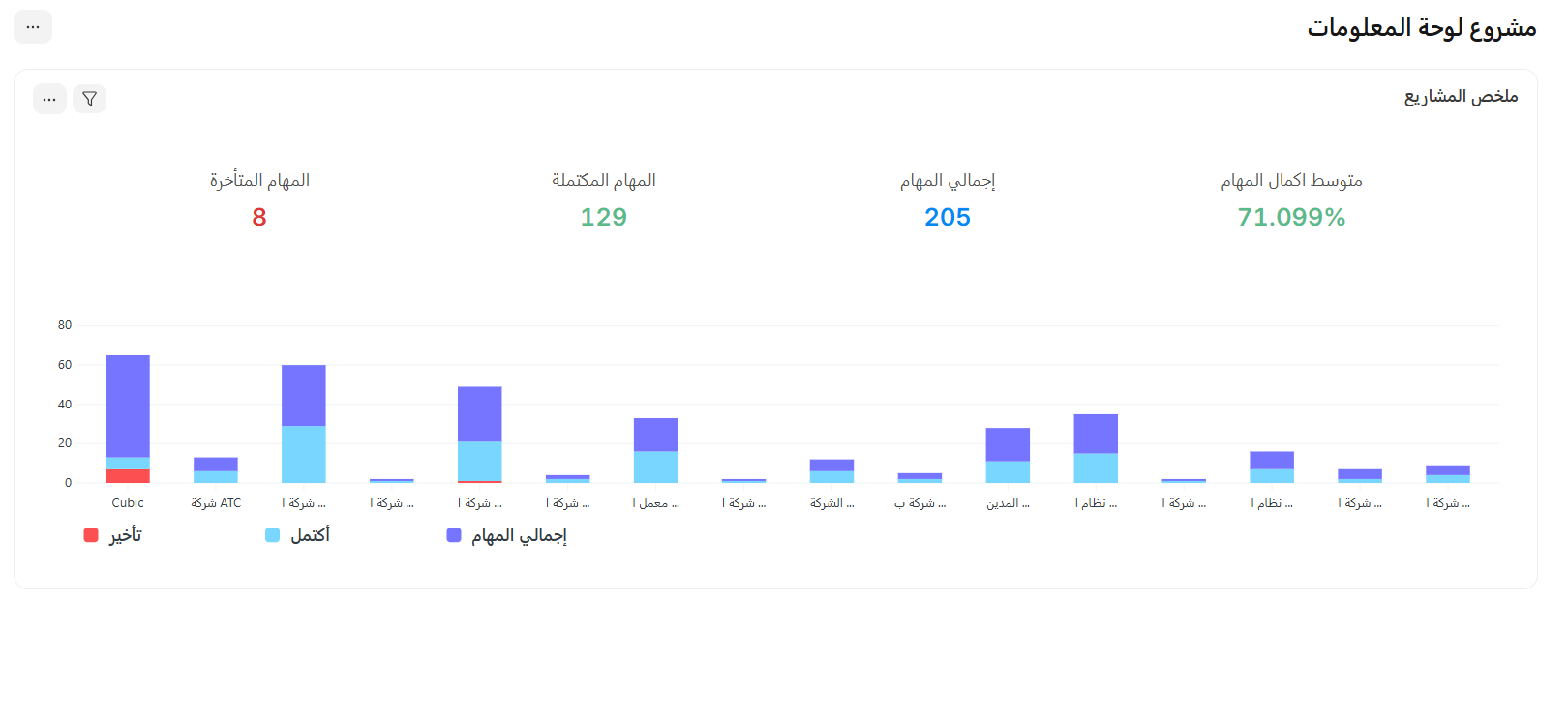 إدارة المشاريع النفطية
